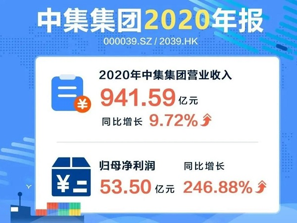 中集2020年營收942億 營收利潤均創歷史新高