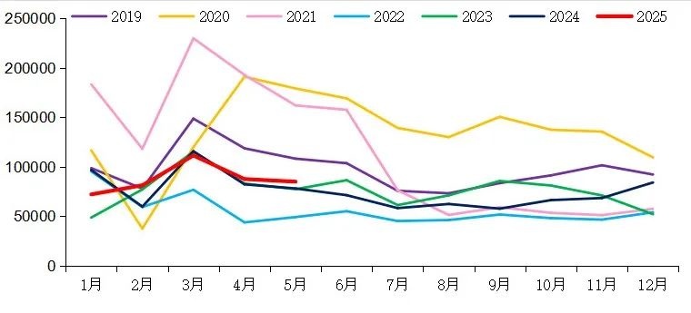 【重卡新聞】5月重卡銷8.5萬輛！實現“兩連漲”！